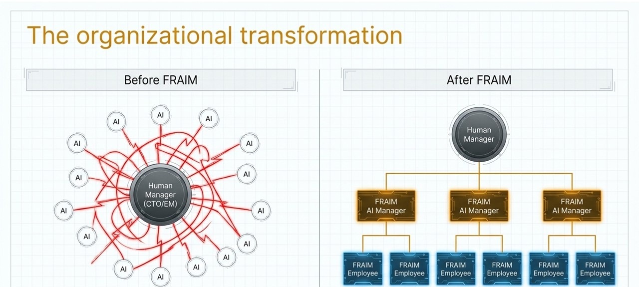 The organizational transformation: before FRAIM, chaos; after FRAIM, structured AI Manager hierarchy